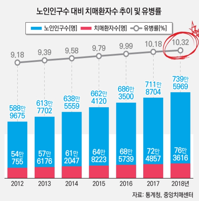 치매간병보험"