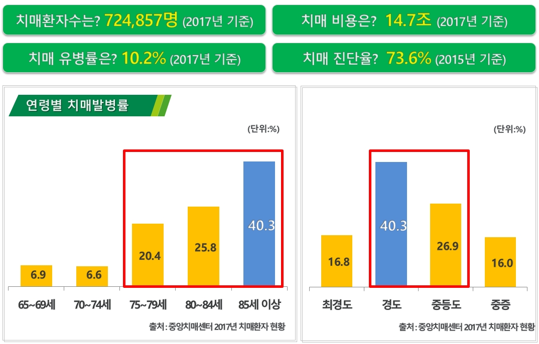 치매간병보험"