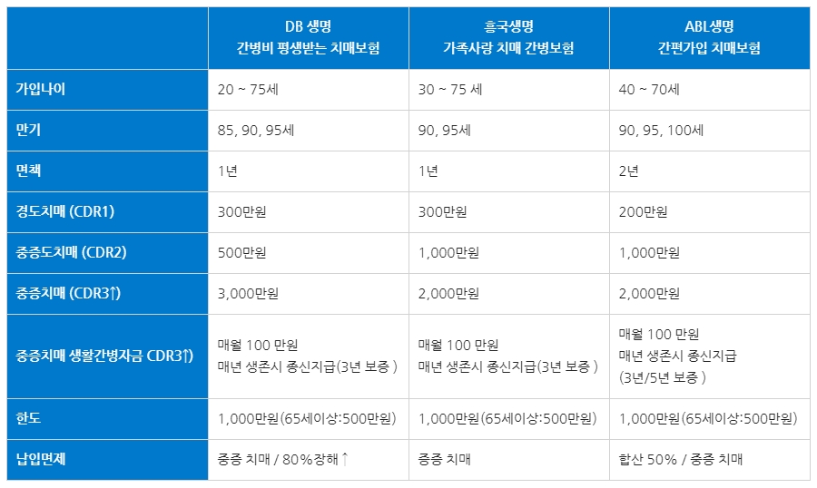 치매간병보험"