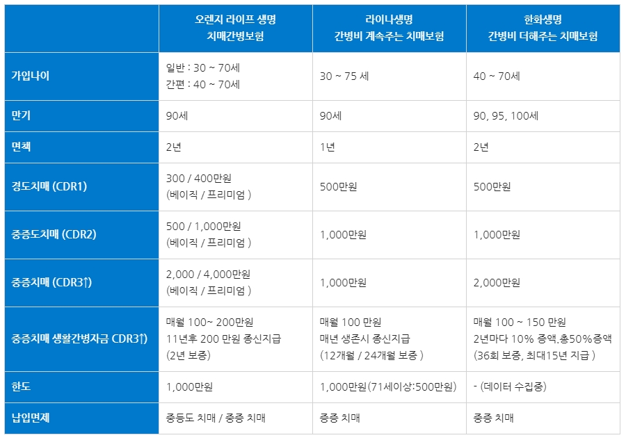 치매간병보험"