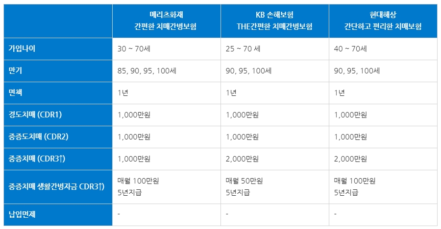 치매간병보험"